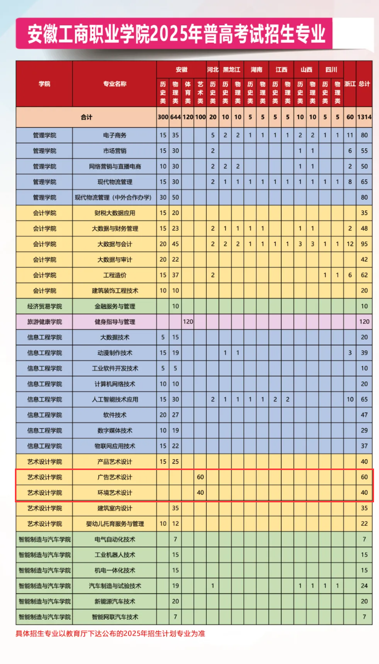 2025安徽工商職業(yè)學(xué)院藝術(shù)類招生計(jì)劃-各專業(yè)招生人數(shù)是多少