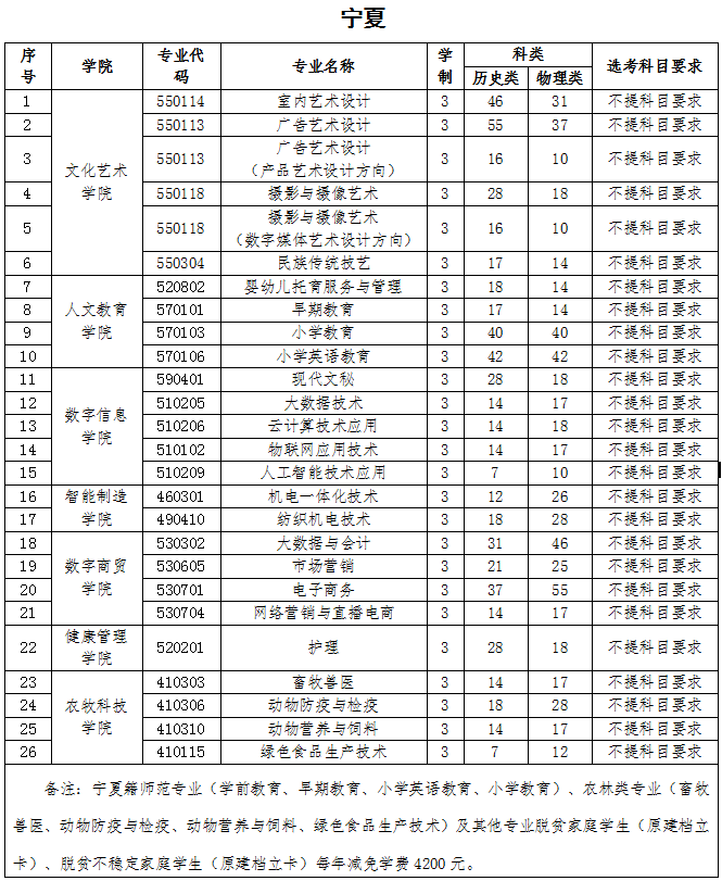 2025寧夏民族職業(yè)技術(shù)學(xué)院招生計(jì)劃-各專業(yè)招生人數(shù)是多少