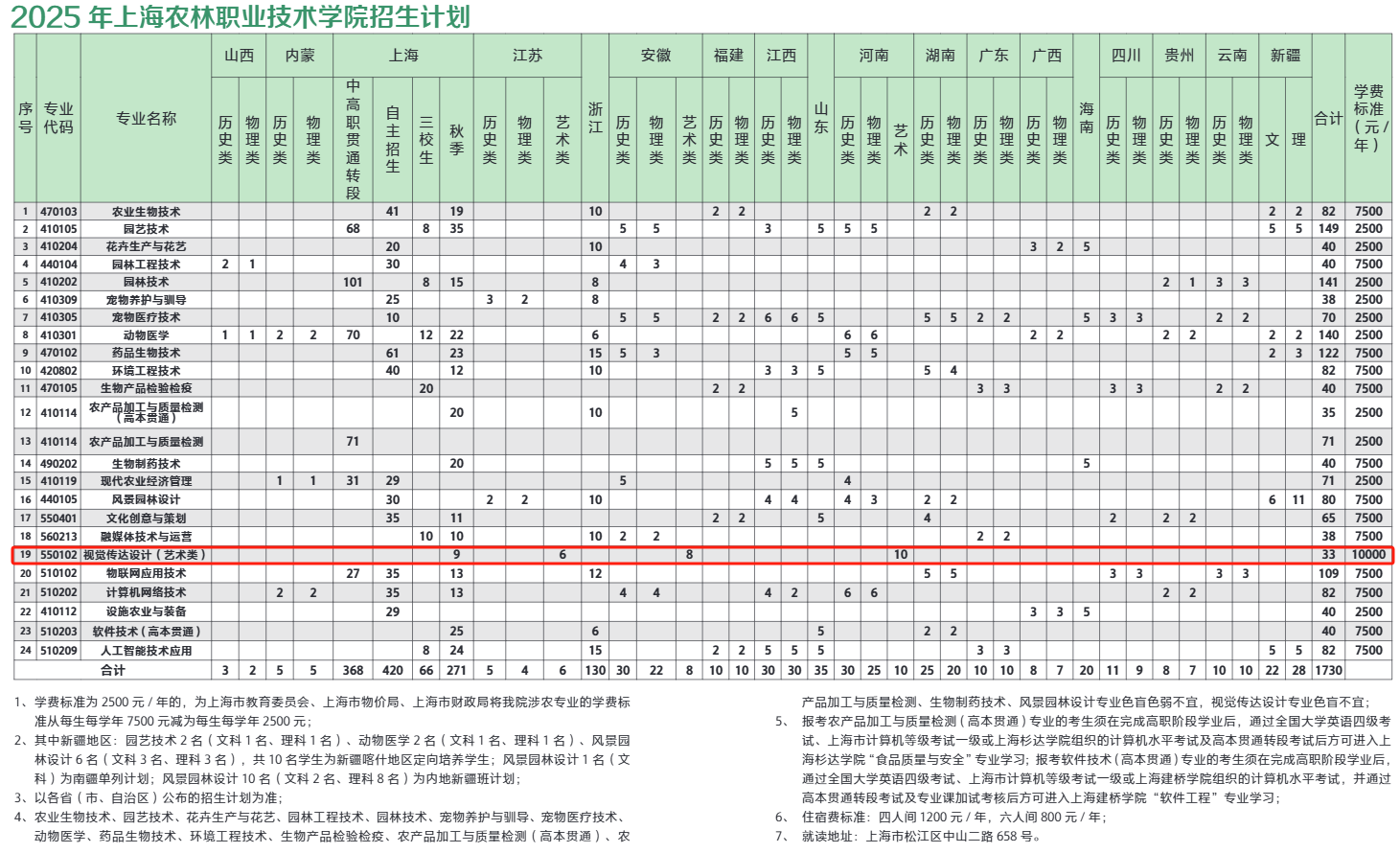 2025上海農(nóng)林職業(yè)技術(shù)學(xué)院藝術(shù)類招生計(jì)劃-各專業(yè)招生人數(shù)是多少