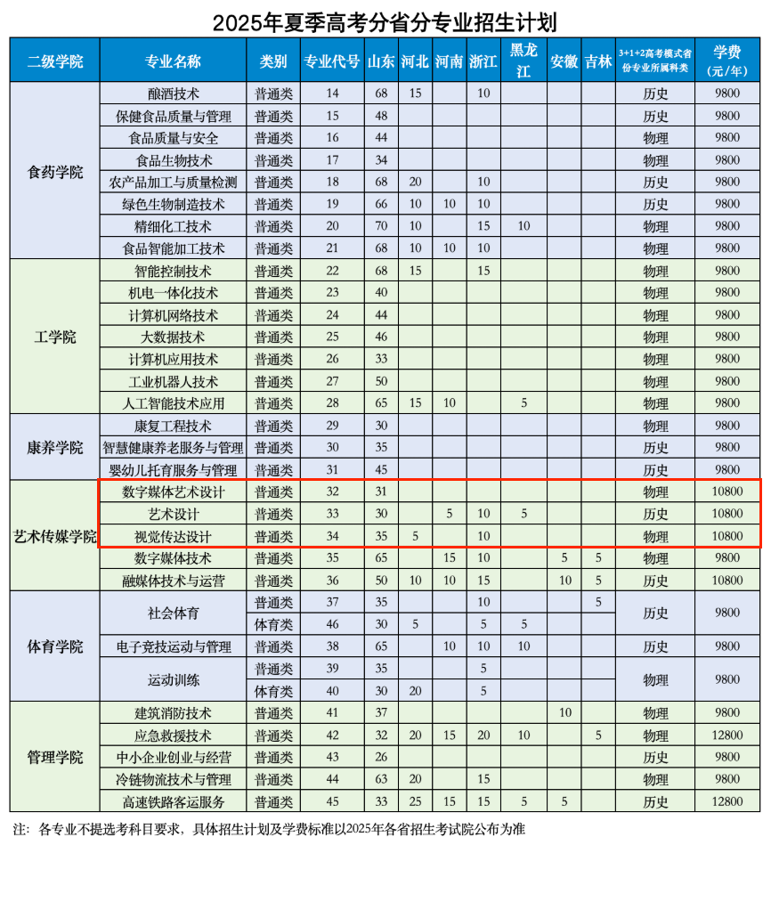 2025濰坊食品科技職業(yè)學(xué)院藝術(shù)類學(xué)費多少錢一年-各專業(yè)收費標準
