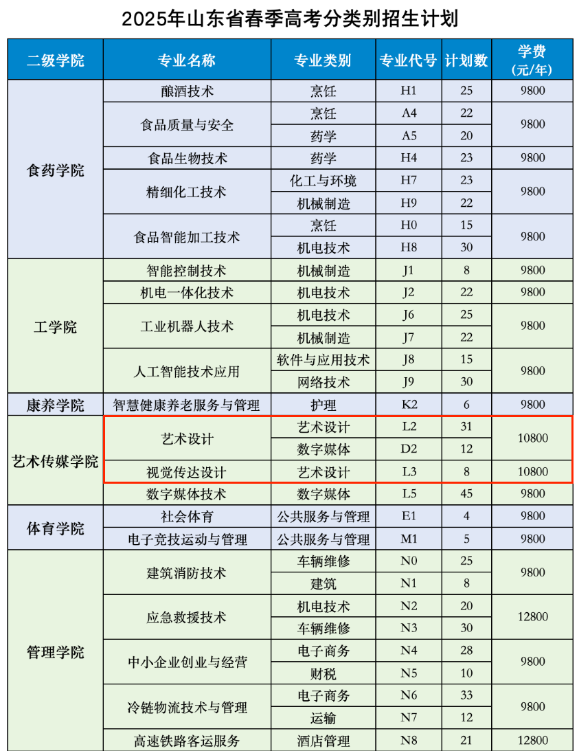 2025濰坊食品科技職業(yè)學(xué)院藝術(shù)類學(xué)費多少錢一年-各專業(yè)收費標準