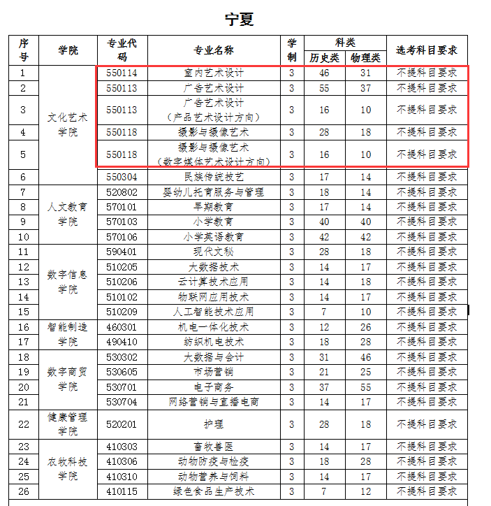 2025寧夏民族職業(yè)技術(shù)學院藝術(shù)類學費多少錢一年-各專業(yè)收費標準