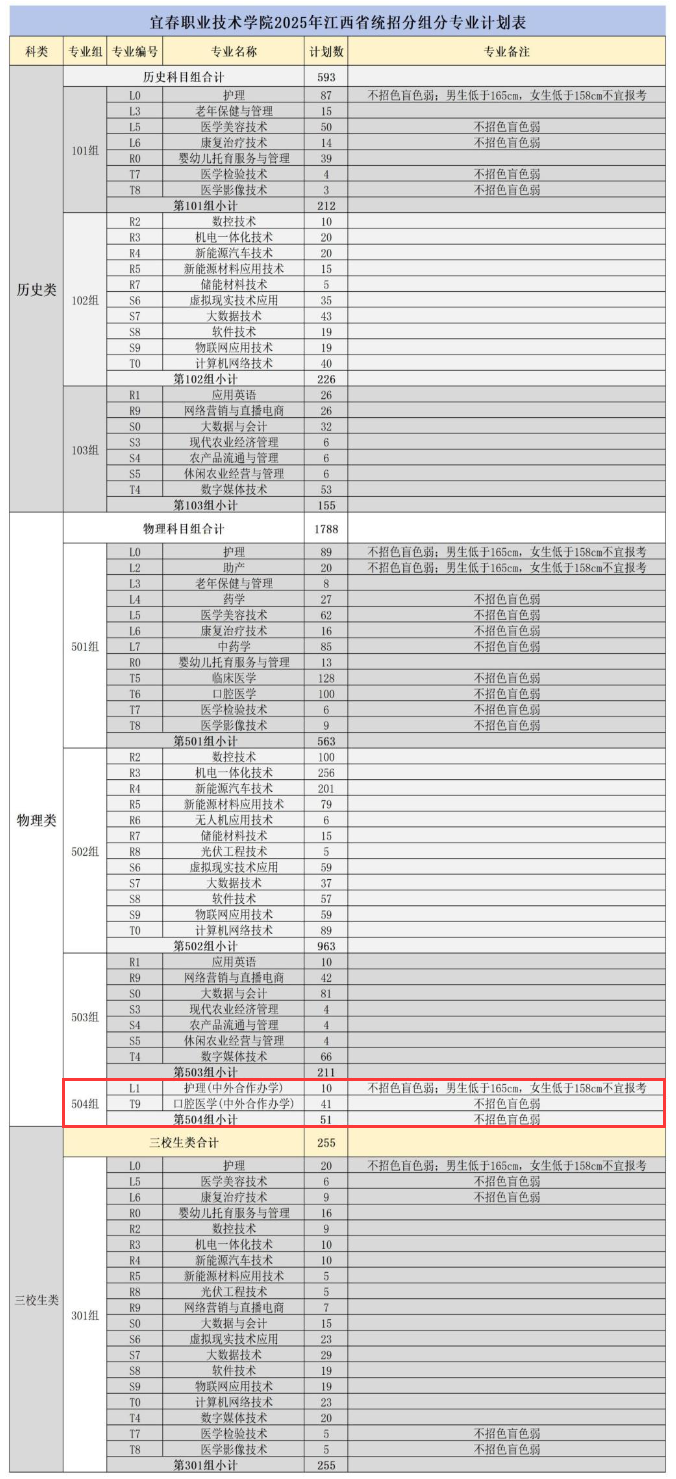 2025宜春職業(yè)技術(shù)學(xué)院中外合作辦學(xué)招生計劃-各專業(yè)招生人數(shù)是多少