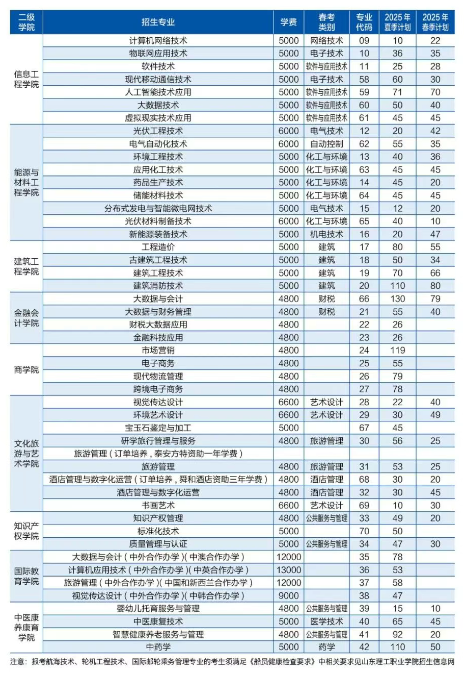 2025山東理工職業(yè)學(xué)院學(xué)費(fèi)多少錢一年-各專業(yè)收費(fèi)標(biāo)準(zhǔn)