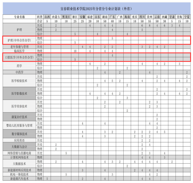 2025宜春職業(yè)技術(shù)學(xué)院中外合作辦學(xué)招生計劃-各專業(yè)招生人數(shù)是多少
