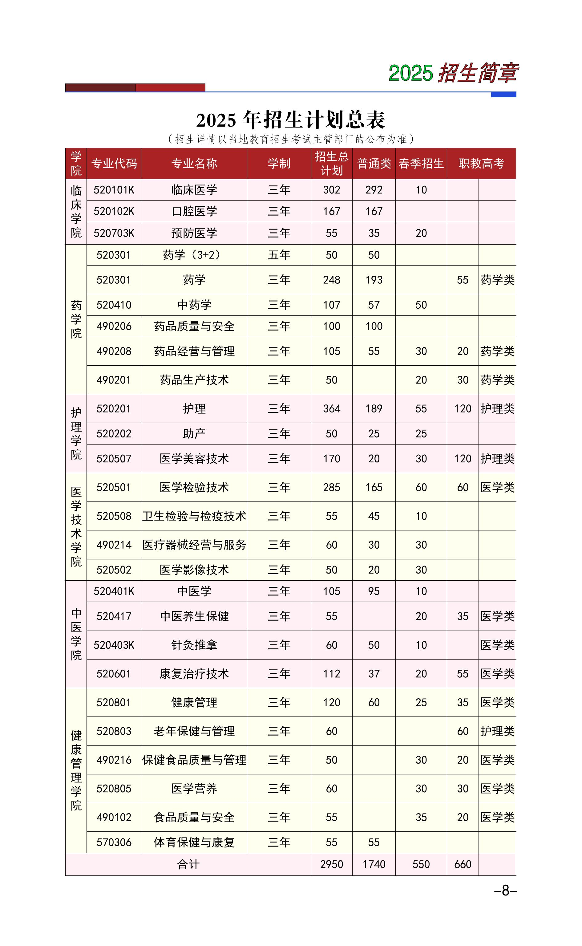 2025楚雄醫(yī)藥高等?？茖W(xué)校招生計(jì)劃-各專業(yè)招生人數(shù)是多少