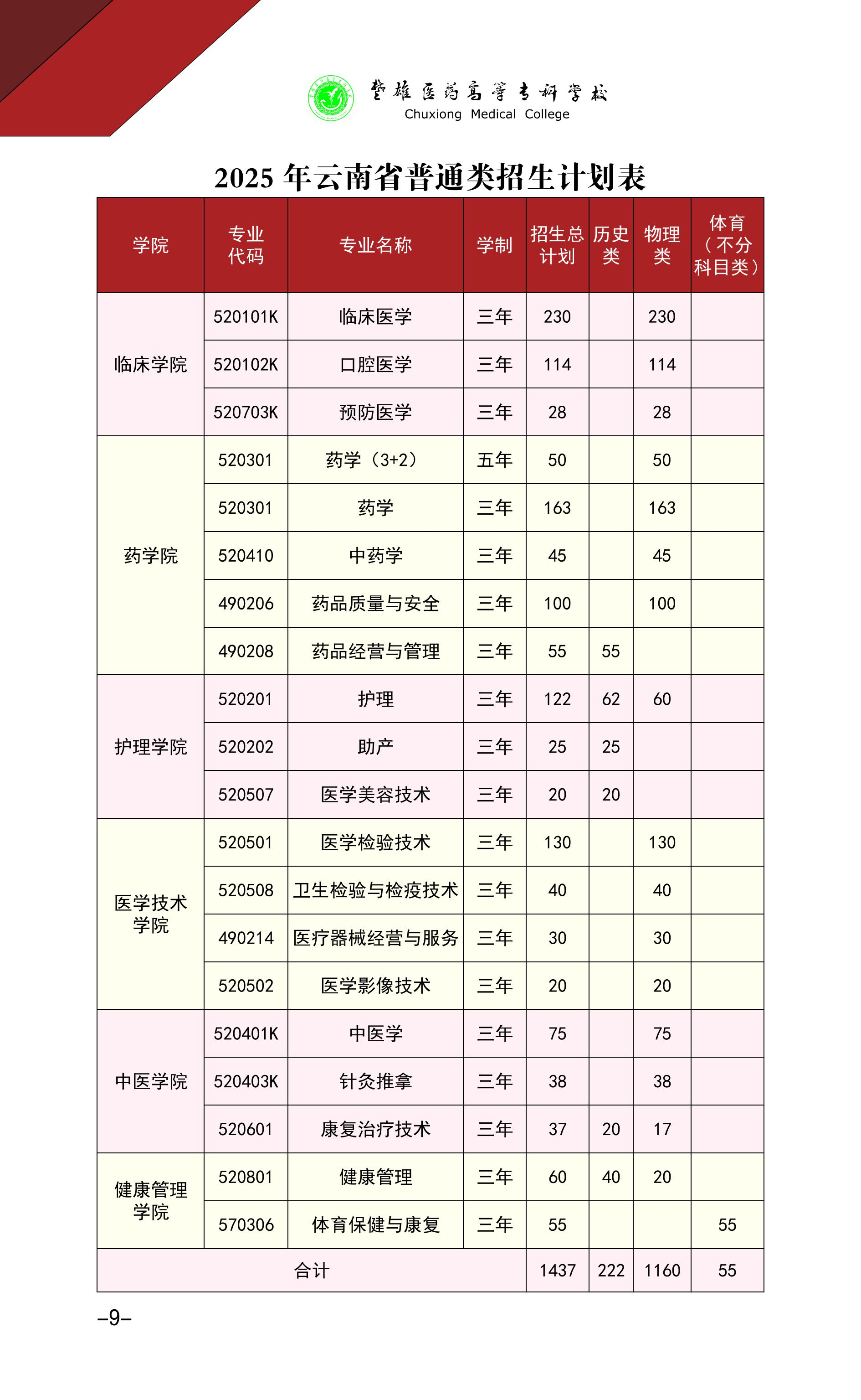 2025楚雄醫(yī)藥高等專科學(xué)校招生計(jì)劃-各專業(yè)招生人數(shù)是多少