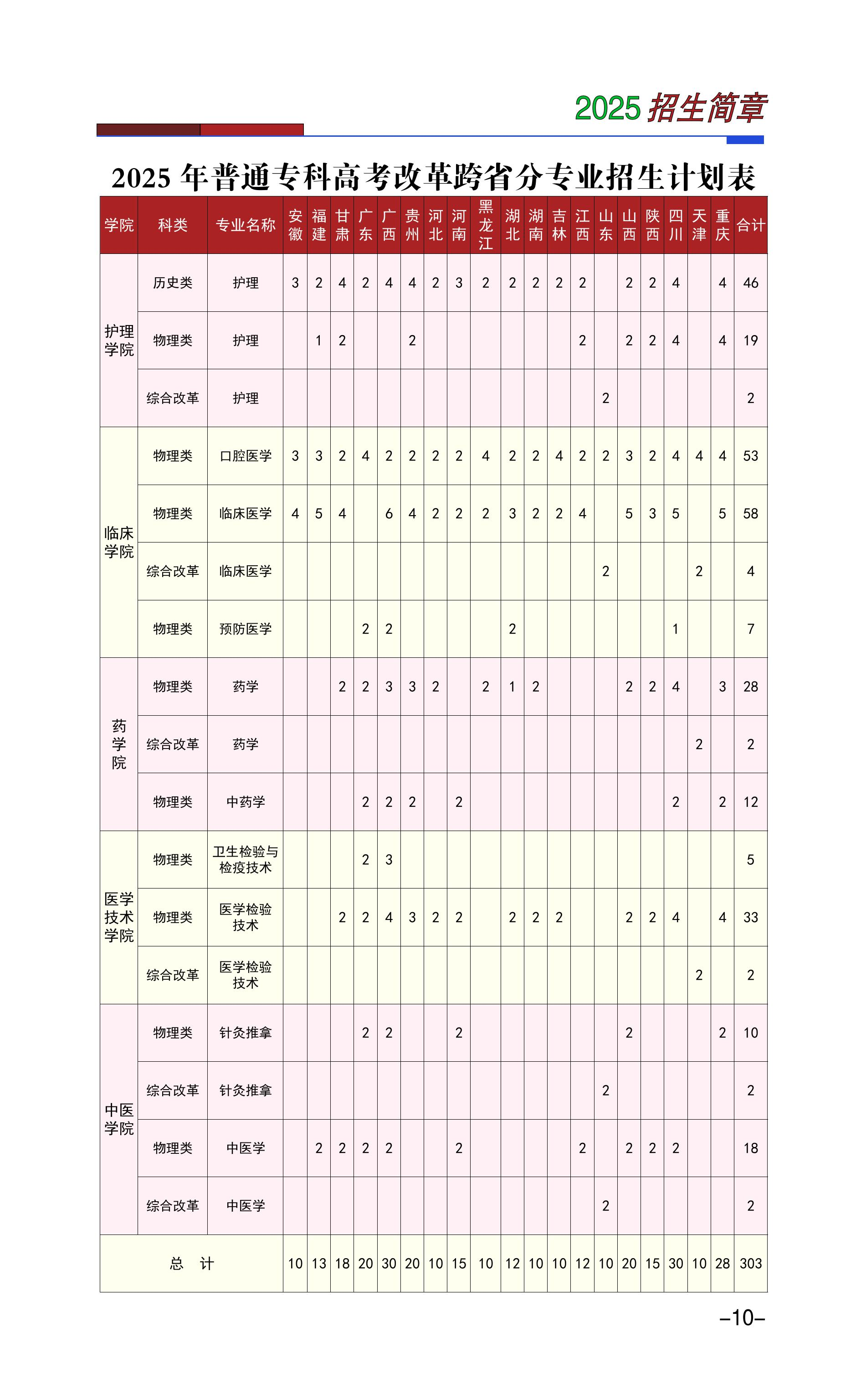 2025楚雄醫(yī)藥高等?？茖W(xué)校招生計(jì)劃-各專業(yè)招生人數(shù)是多少