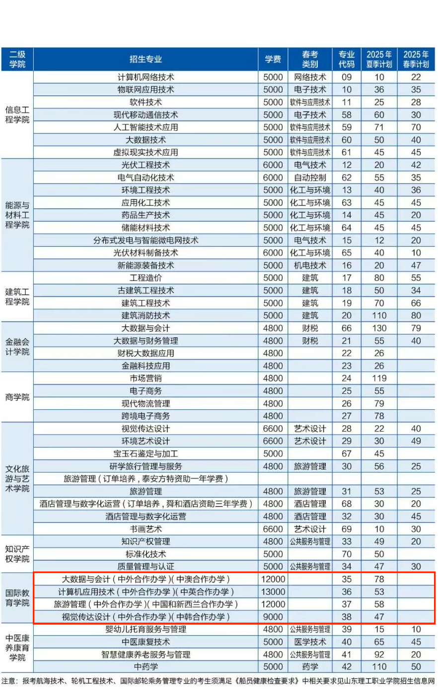 2025山東理工職業(yè)學院中外合作辦學學費多少錢一年-各專業(yè)收費標準