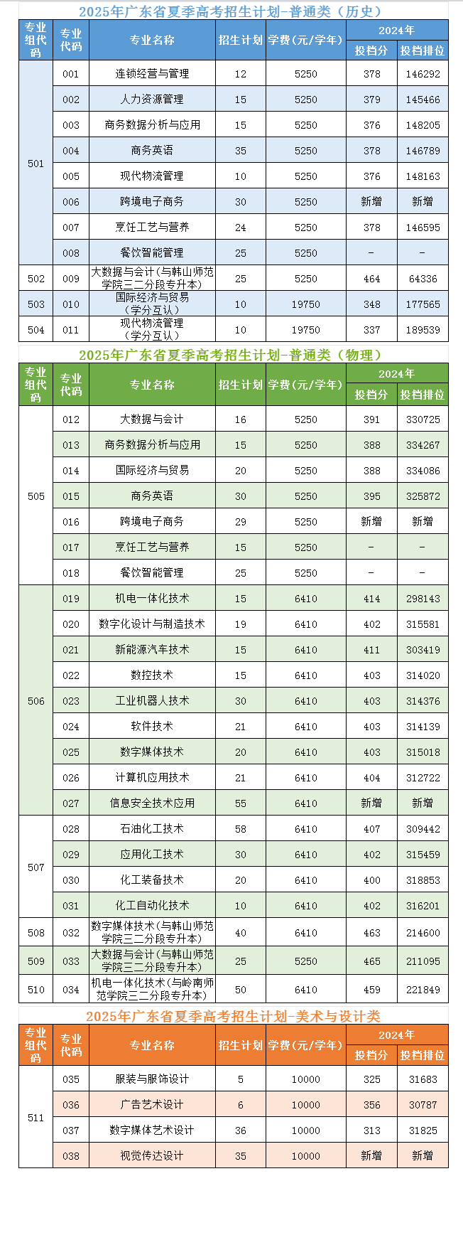 2025廣州工程技術(shù)職業(yè)學(xué)院招生計劃-各專業(yè)招生人數(shù)是多少