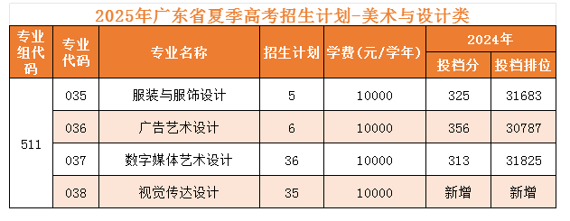2025廣州工程技術職業(yè)學院藝術類招生計劃-各專業(yè)招生人數(shù)是多少
