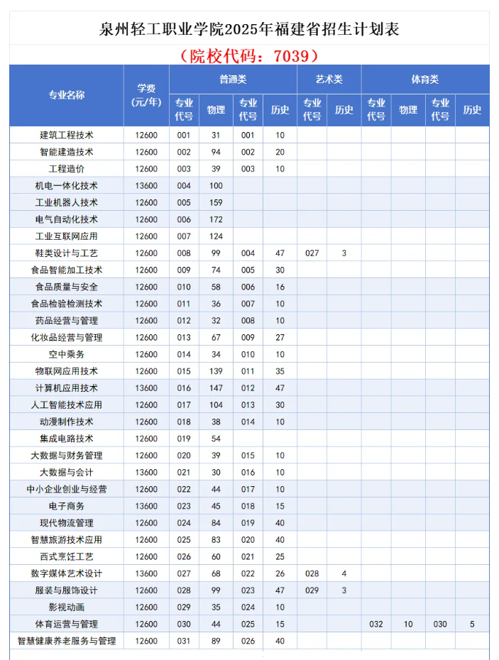 2025泉州輕工職業(yè)學(xué)院招生計(jì)劃-各專業(yè)招生人數(shù)是多少