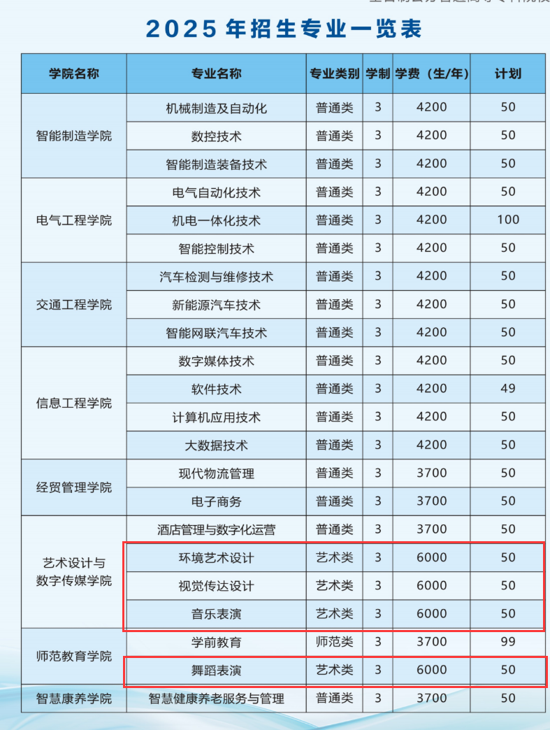 2025周口理工職業(yè)學(xué)院藝術(shù)類招生計劃-各專業(yè)招生人數(shù)是多少