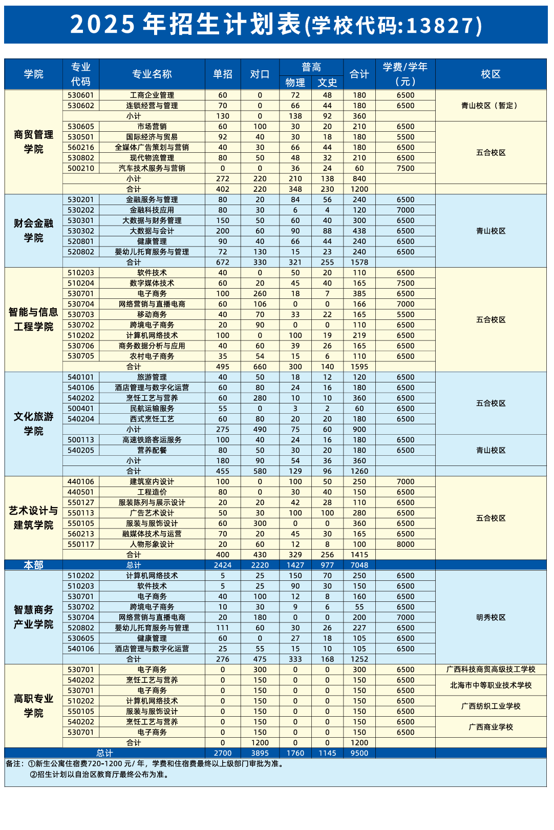 2025廣西經(jīng)貿(mào)職業(yè)技術(shù)學(xué)院招生計(jì)劃-各專業(yè)招生人數(shù)是多少
