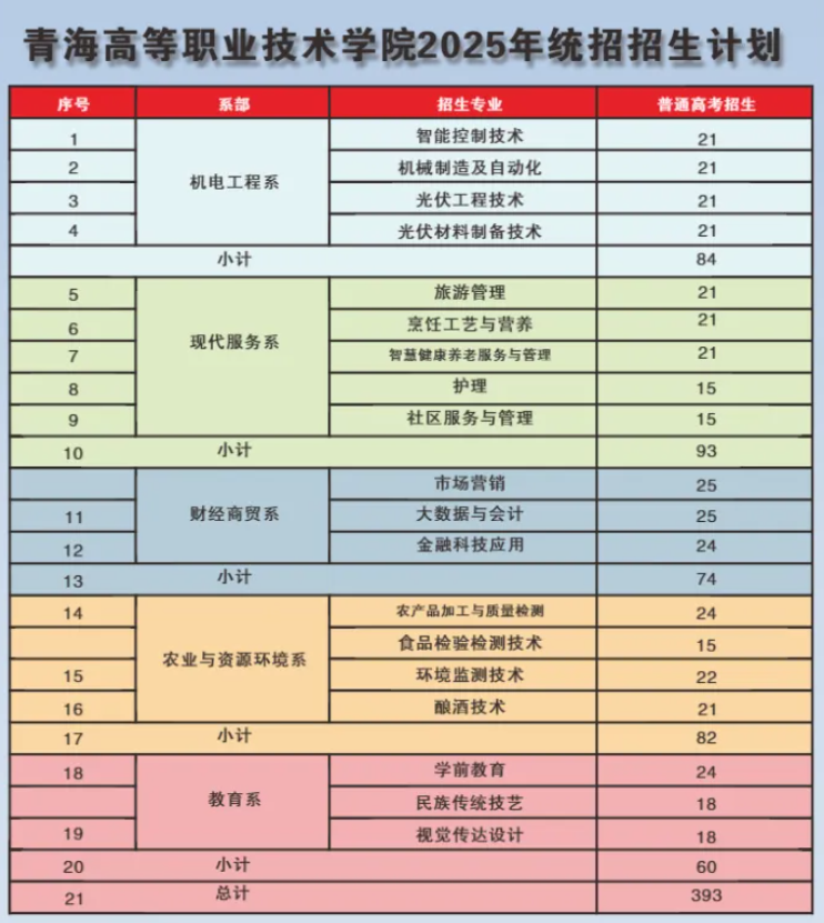 2025青海高等職業(yè)技術學院招生計劃-各專業(yè)招生人數(shù)是多少