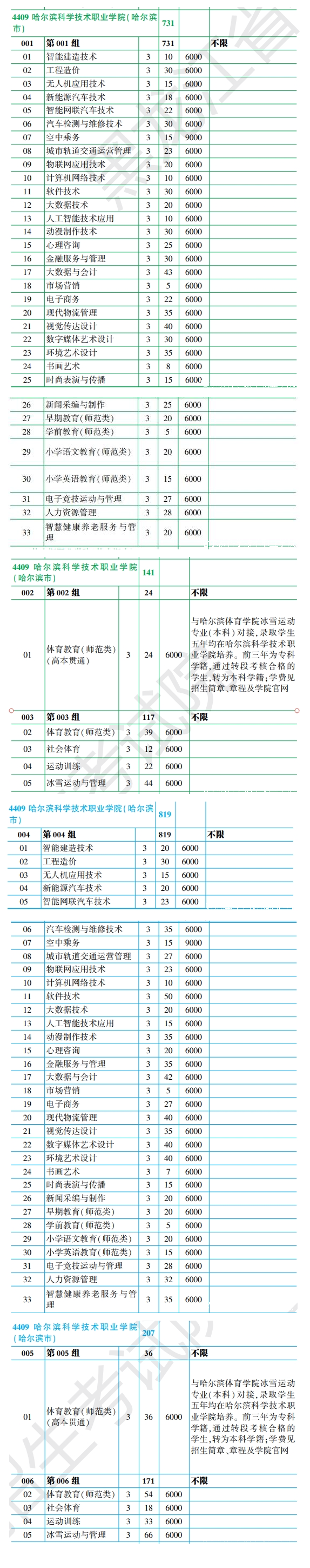 2025哈爾濱科學技術職業(yè)學院招生計劃-各專業(yè)招生人數是多少