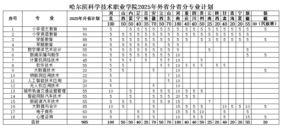 2025哈爾濱科學技術職業(yè)學院招生計劃-各專業(yè)招生人數是多少