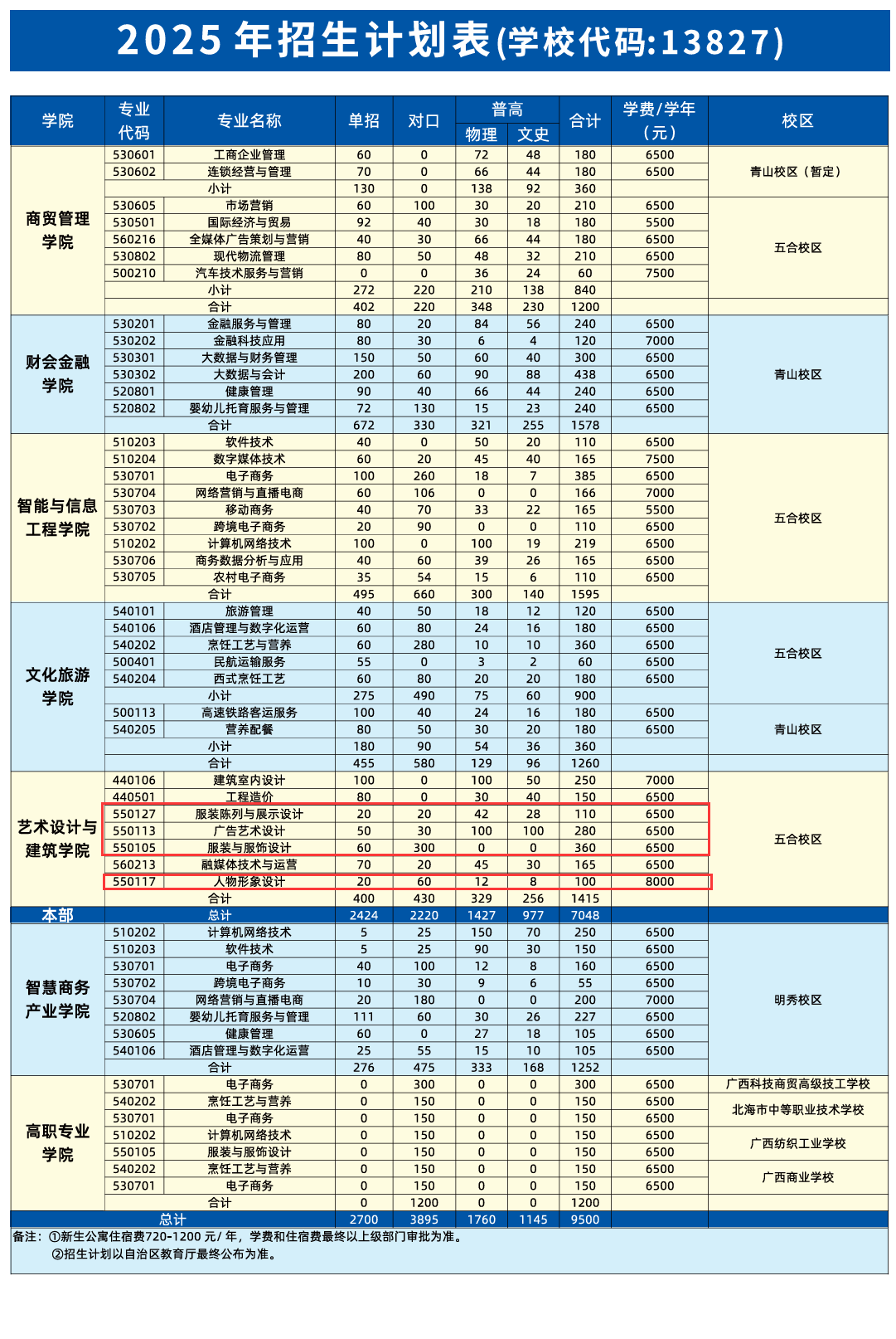 2025廣西經(jīng)貿(mào)職業(yè)技術(shù)學(xué)院藝術(shù)類招生計劃-各專業(yè)招生人數(shù)是多少