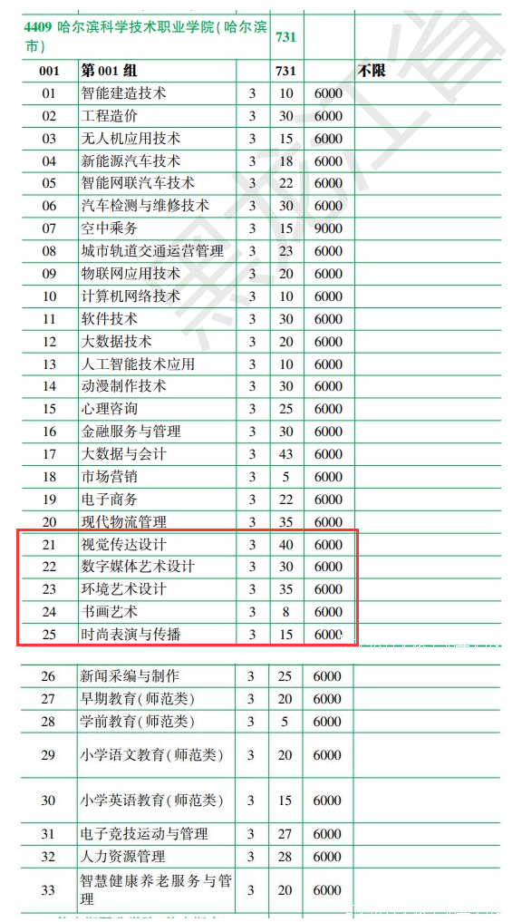 2025哈爾濱科學技術(shù)職業(yè)學院藝術(shù)類招生計劃-各專業(yè)招生人數(shù)是多少