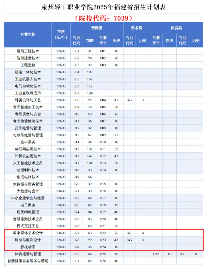 2025泉州輕工職業(yè)學(xué)院藝術(shù)類(lèi)招生計(jì)劃-各專(zhuān)業(yè)招生人數(shù)是多少