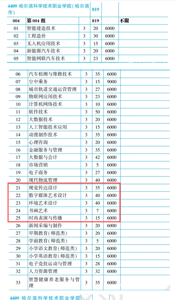 2025哈爾濱科學技術(shù)職業(yè)學院藝術(shù)類招生計劃-各專業(yè)招生人數(shù)是多少