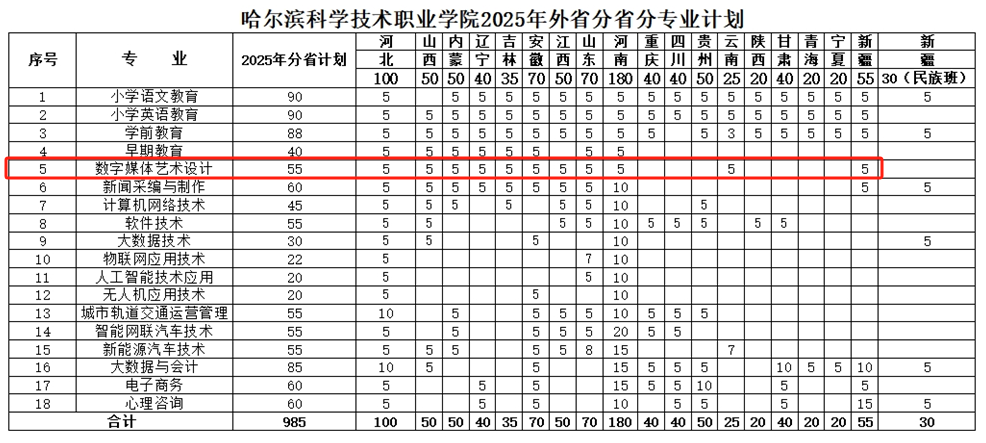 2025哈爾濱科學技術(shù)職業(yè)學院藝術(shù)類招生計劃-各專業(yè)招生人數(shù)是多少