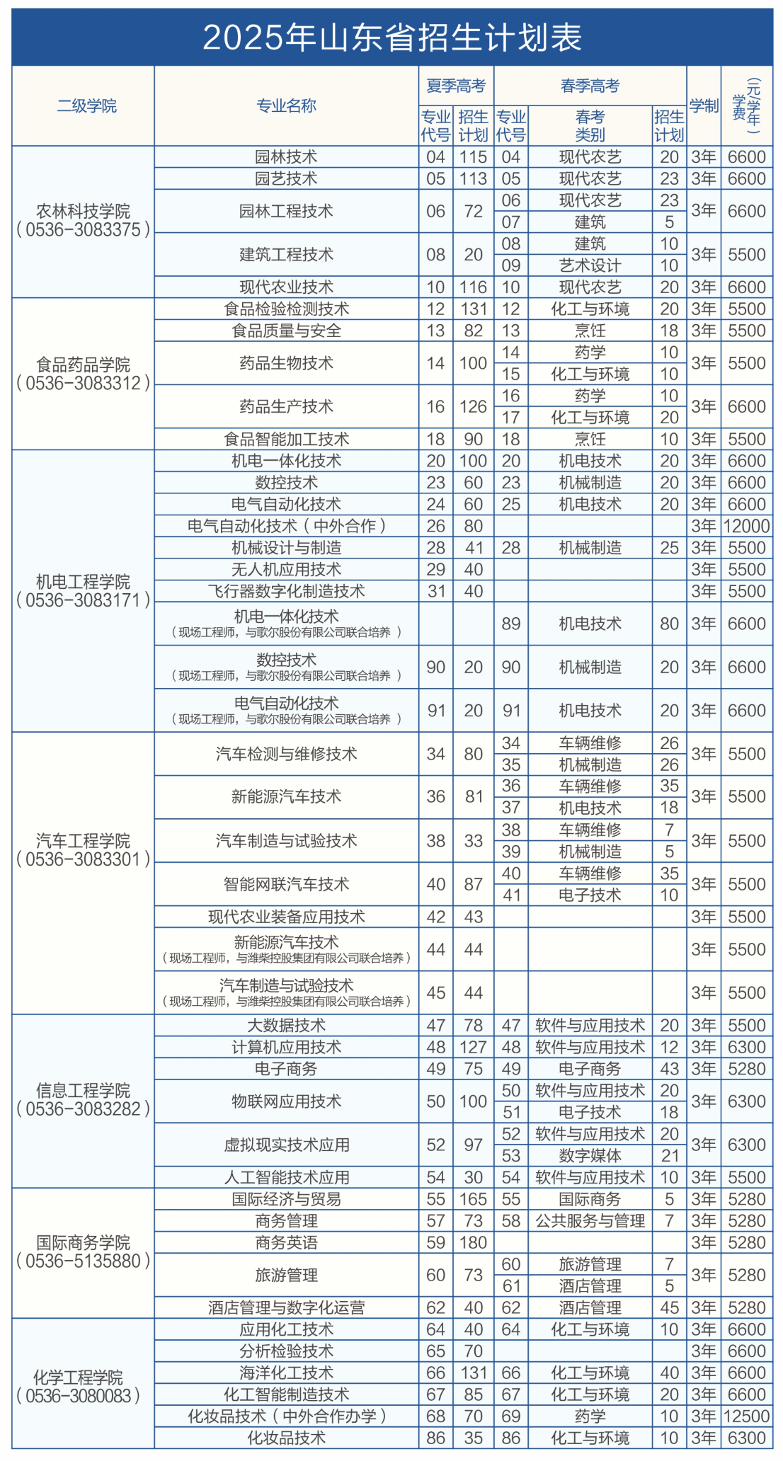 2025濰坊職業(yè)學(xué)院招生計(jì)劃-各專業(yè)招生人數(shù)是多少