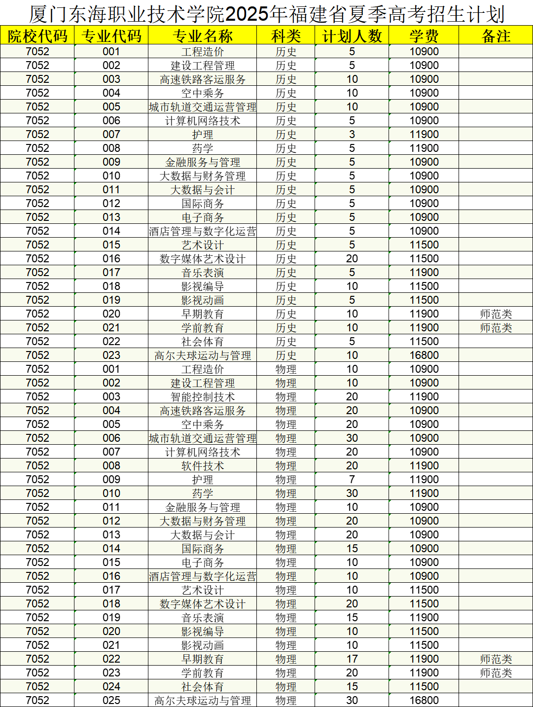 2025廈門東海職業(yè)技術(shù)學(xué)院招生計劃-各專業(yè)招生人數(shù)是多少