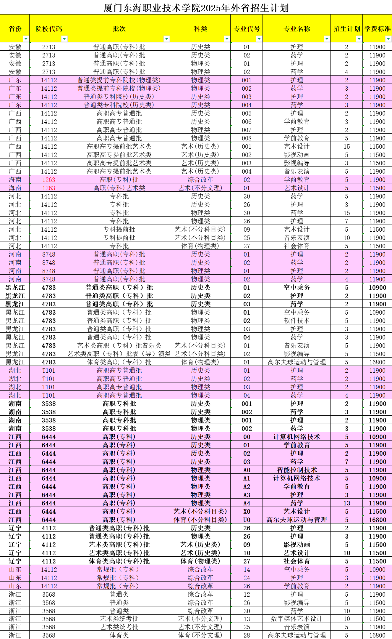 2025廈門東海職業(yè)技術(shù)學(xué)院招生計劃-各專業(yè)招生人數(shù)是多少