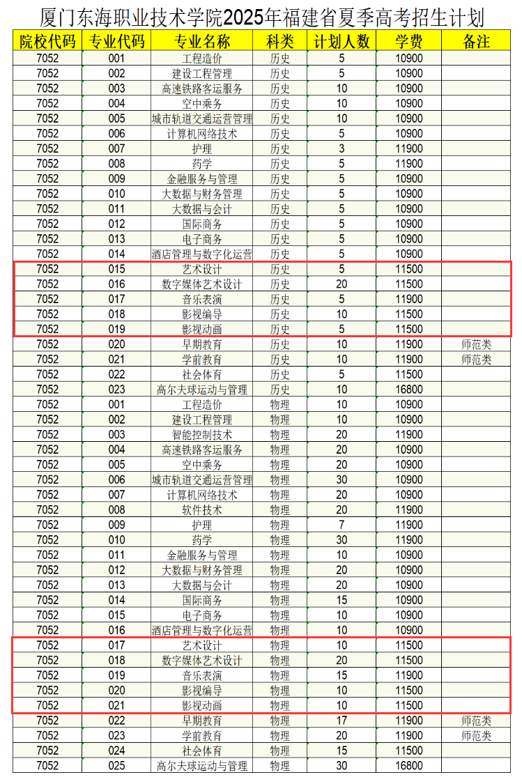 2025廈門東海職業(yè)技術學院藝術類招生計劃-各專業(yè)招生人數(shù)是多少