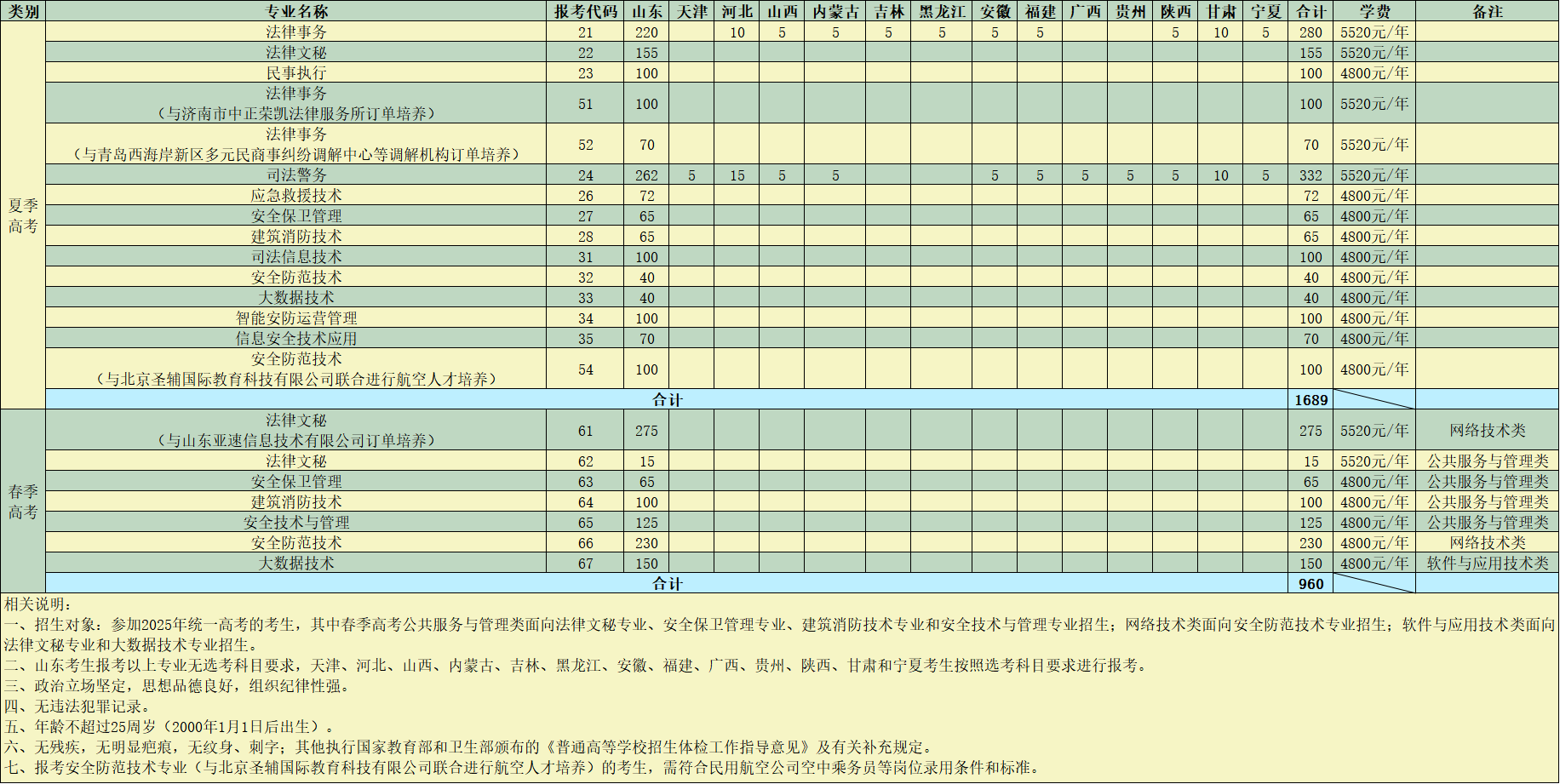 2025山東司法警官職業(yè)學(xué)院招生計(jì)劃-各專業(yè)招生人數(shù)是多少