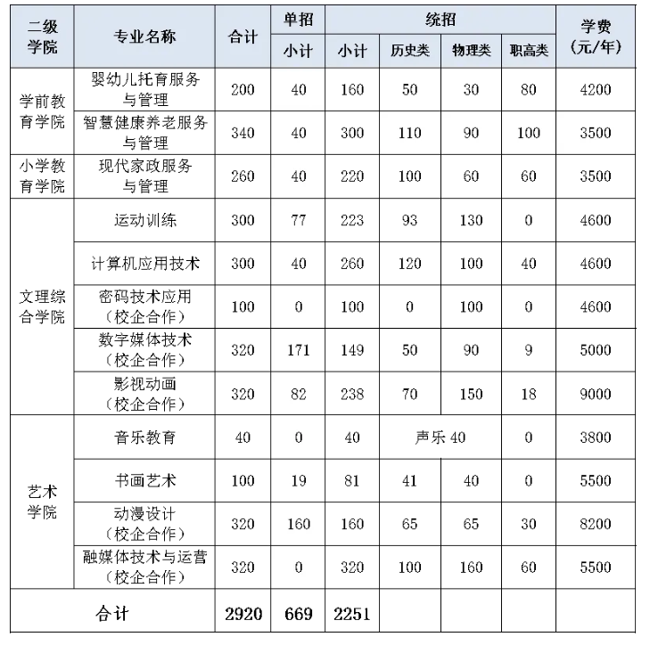 2025懷化師范高等專科學(xué)校招生計劃-各專業(yè)招生人數(shù)是多少