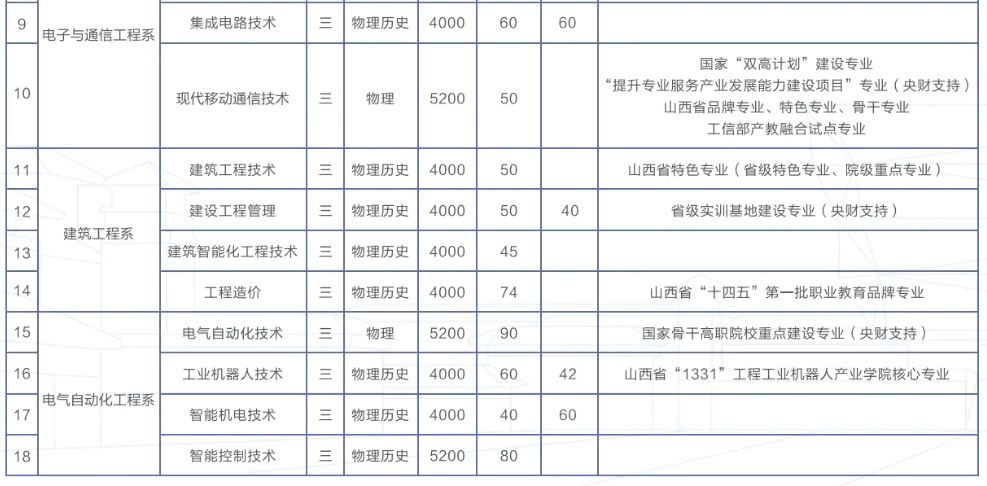 2025山西職業(yè)技術(shù)學(xué)院招生計(jì)劃-各專業(yè)招生人數(shù)是多少