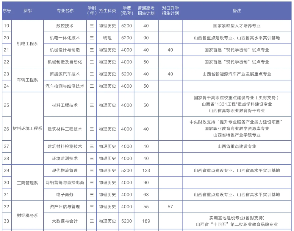 2025山西職業(yè)技術(shù)學(xué)院招生計(jì)劃-各專業(yè)招生人數(shù)是多少
