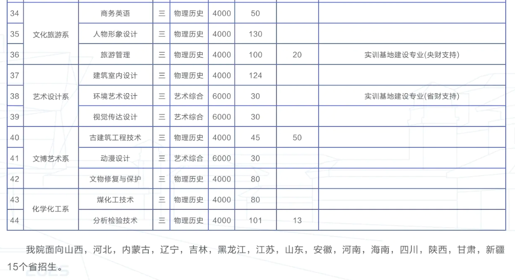 2025山西職業(yè)技術(shù)學(xué)院招生計(jì)劃-各專業(yè)招生人數(shù)是多少