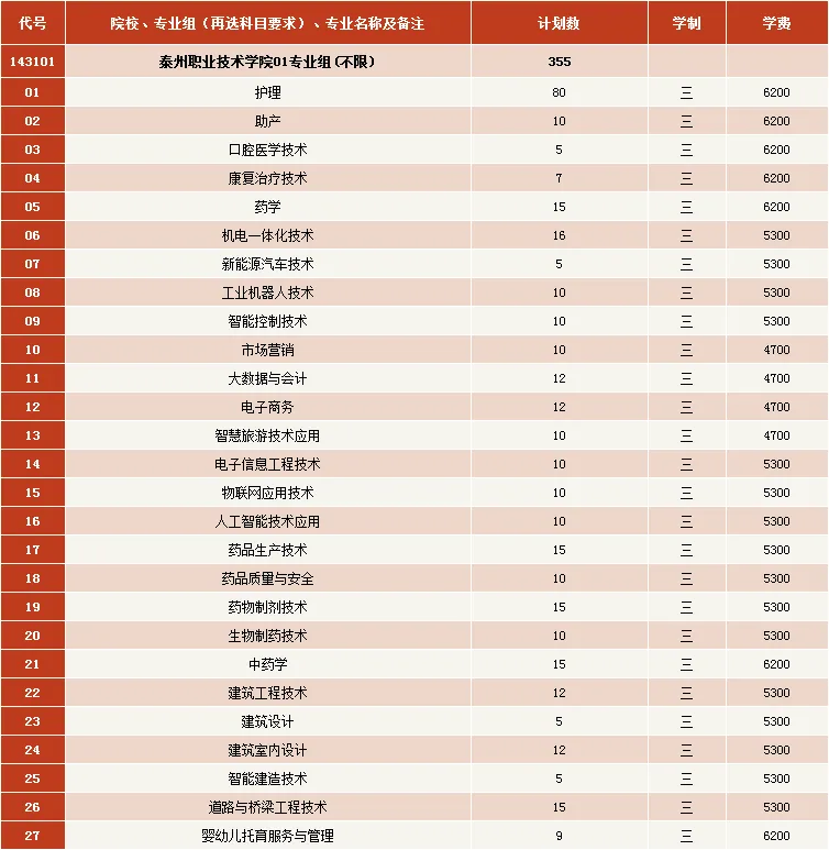 2025泰州職業(yè)技術(shù)學(xué)院招生計劃-各專業(yè)招生人數(shù)是多少