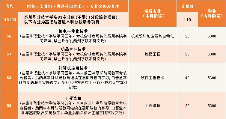 2025泰州職業(yè)技術(shù)學(xué)院招生計劃-各專業(yè)招生人數(shù)是多少