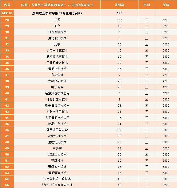 2025泰州職業(yè)技術(shù)學(xué)院招生計劃-各專業(yè)招生人數(shù)是多少