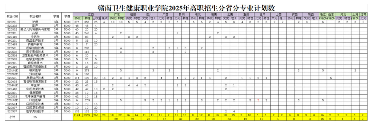 2025贛南衛(wèi)生健康職業(yè)學院招生計劃-各專業(yè)招生人數(shù)是多少
