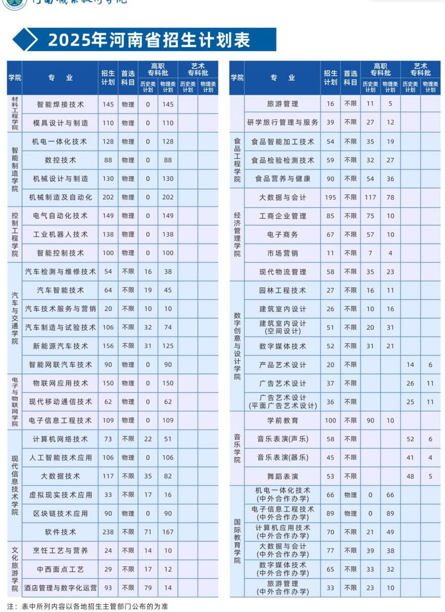 2025河南職業(yè)技術(shù)學(xué)院招生計劃-各專業(yè)招生人數(shù)是多少