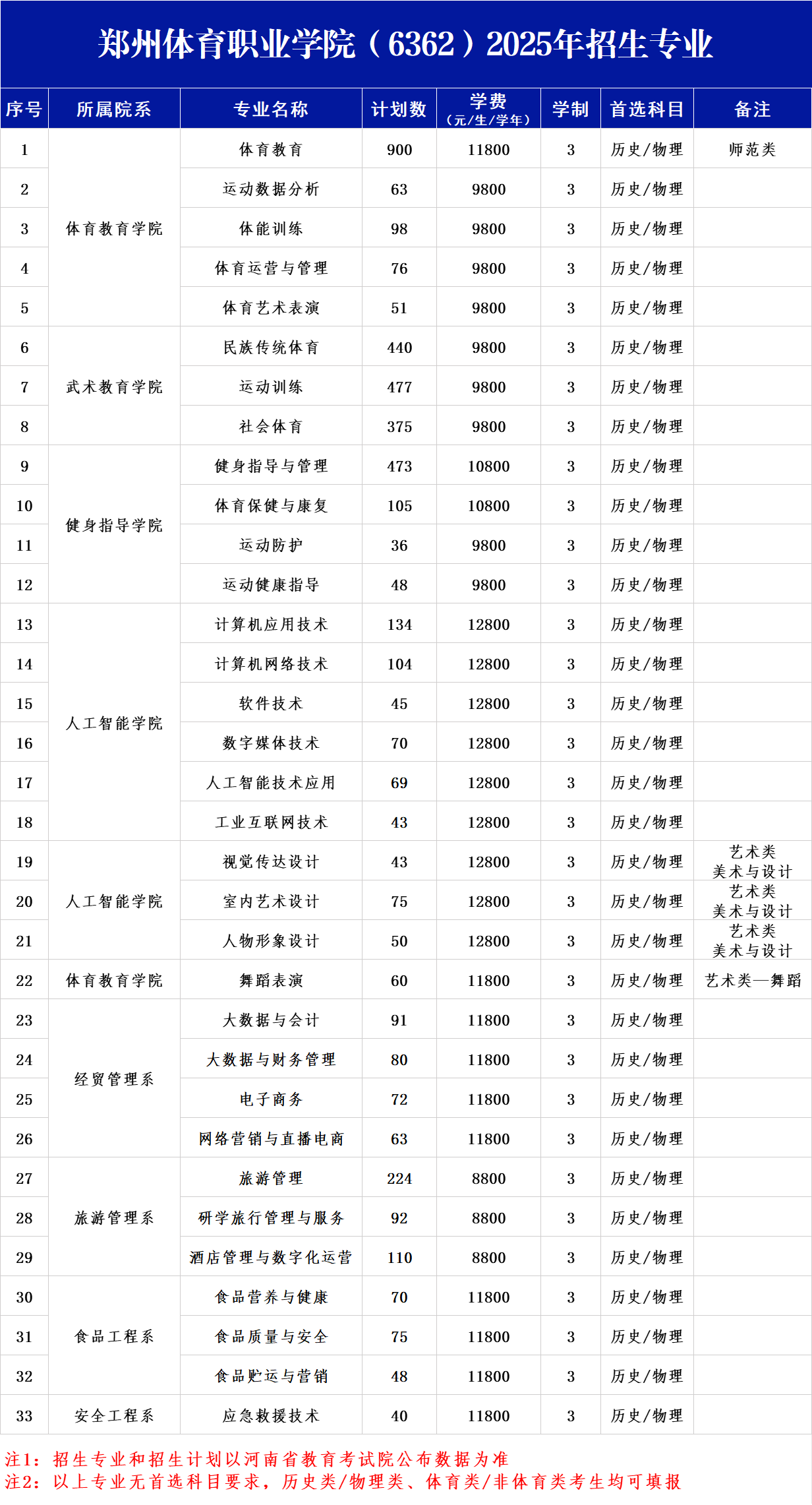 2025鄭州體育職業(yè)學(xué)院招生計(jì)劃-各專業(yè)招生人數(shù)是多少