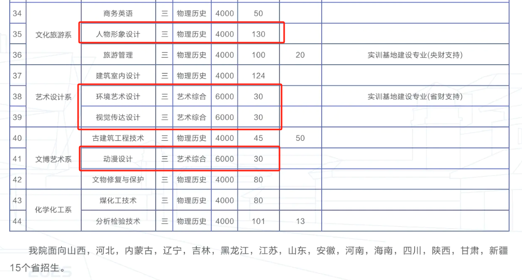 2025山西職業(yè)技術(shù)學(xué)院藝術(shù)類招生計(jì)劃-各專業(yè)招生人數(shù)是多少