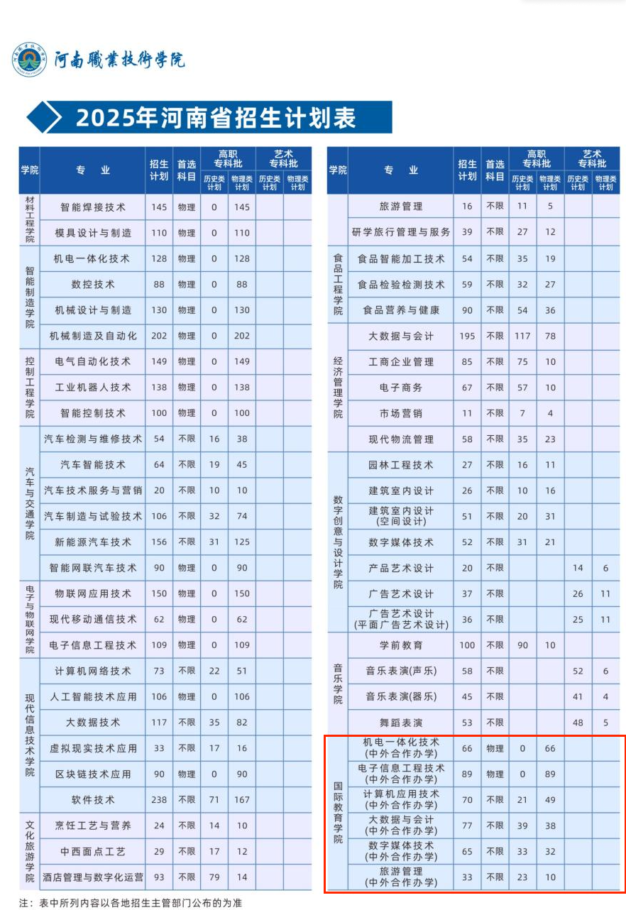 2025河南職業(yè)技術(shù)學(xué)院中外合作辦學(xué)招生計(jì)劃-各專(zhuān)業(yè)招生人數(shù)是多少