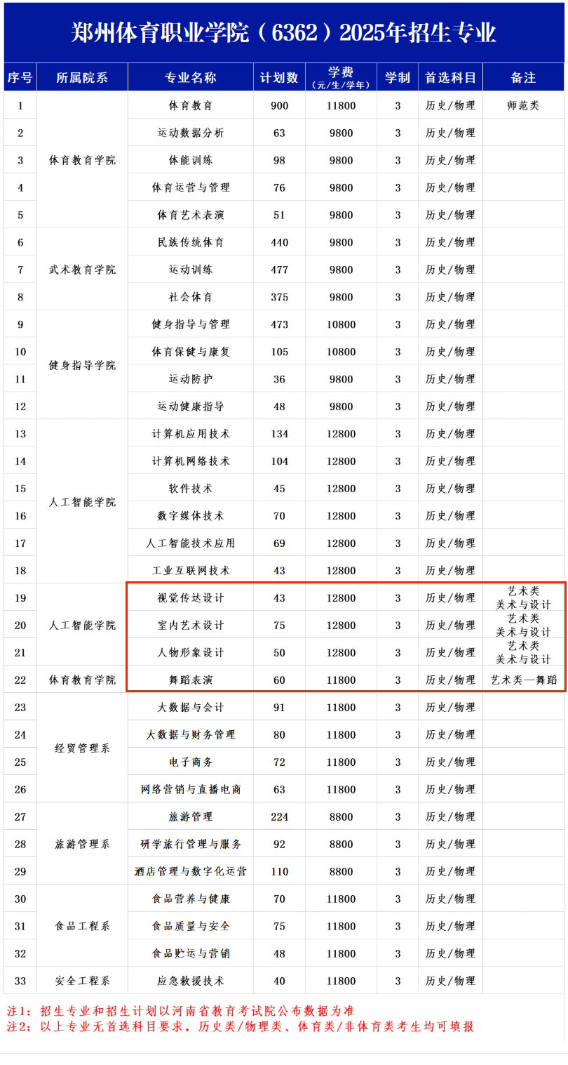 2025郑州体育职业学院艺术类招生计划-各专业招生人数是多少