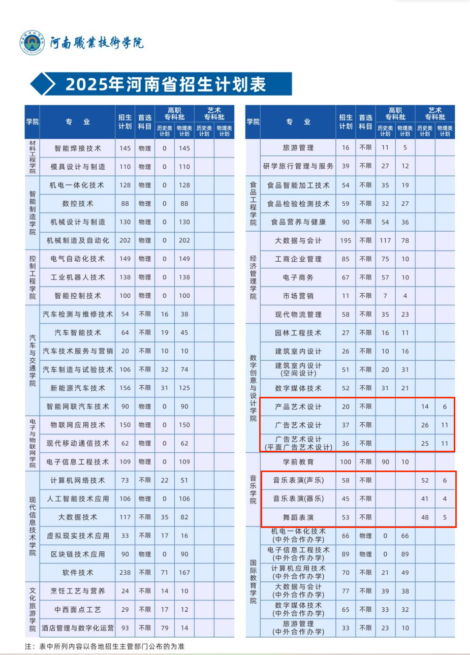 2025河南職業(yè)技術(shù)學院藝術(shù)類招生計劃-各專業(yè)招生人數(shù)是多少