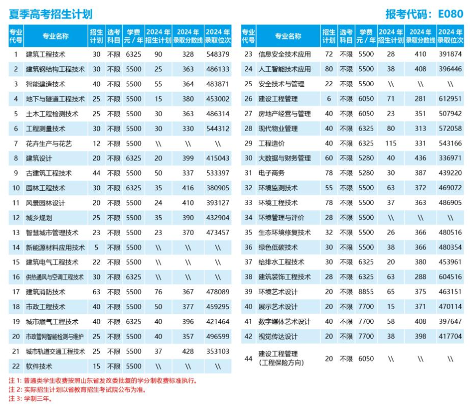 2025山東城市建設(shè)職業(yè)學(xué)院學(xué)費(fèi)多少錢一年-各專業(yè)收費(fèi)標(biāo)準(zhǔn)