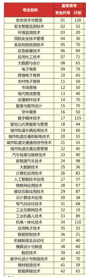 2025煙臺(tái)工程職業(yè)技術(shù)學(xué)院招生計(jì)劃-各專業(yè)招生人數(shù)是多少
