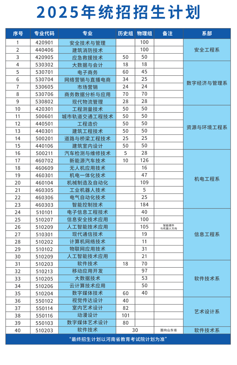2025鄭州工業(yè)安全職業(yè)學(xué)院招生計(jì)劃-各專(zhuān)業(yè)招生人數(shù)是多少