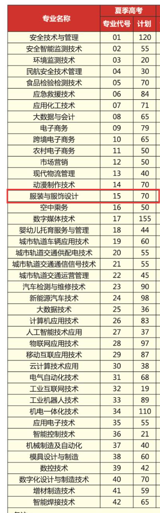 2025煙臺(tái)工程職業(yè)技術(shù)學(xué)院藝術(shù)類招生計(jì)劃-各專業(yè)招生人數(shù)是多少