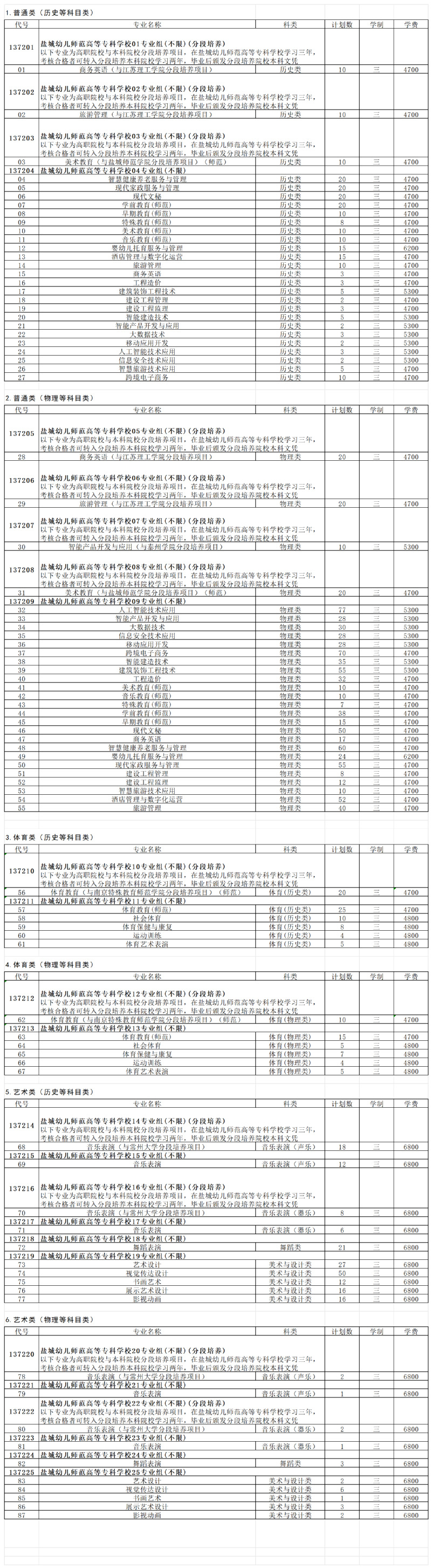 2025鹽城幼兒師范高等專科學校招生計劃-各專業(yè)招生人數(shù)是多少